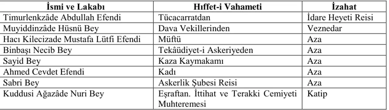 Tablo 7: 4 Mart 1916 Tarihinde Söğüt Şubesi İdare Heyeti’nde Yer Alan İsim Listesi 