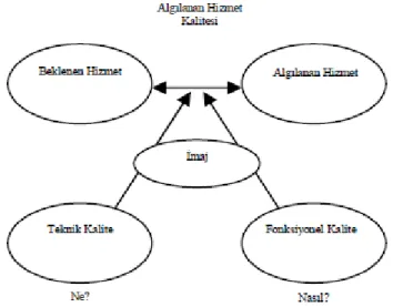 Şekil 1: Algılanan Hizmet Kalitesi Modeli 