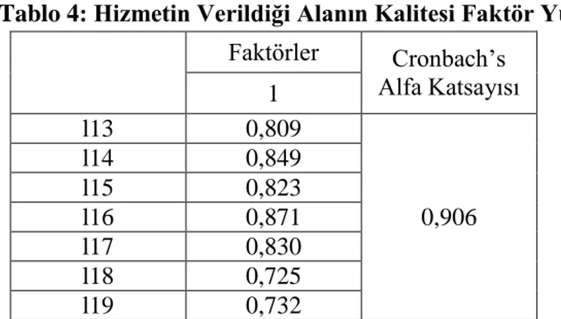 Tablo 4: Hizmetin Verildiği Alanın Kalitesi Faktör Yükleri  Faktörler  Cronbach’s  Alfa Katsayısı  1  l13  0,809  0,906 l14 0,849 l15 0,823 l16 0,871  l17  0,830  l18  0,725  l19  0,732 