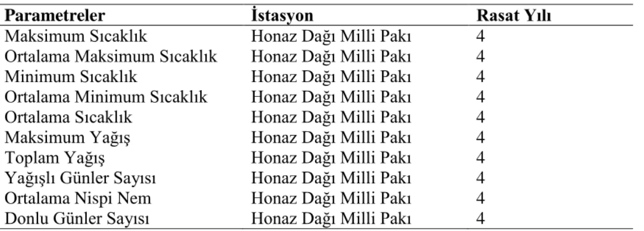 Tablo 8: Honaz Dağı Meteoroloji İstasyonu Parametreleri 