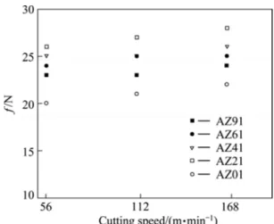Figure 5 shows the effect of cutting speed variations  on the cutting force for the five machined samples as a  function of the Al content
