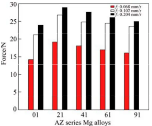 Fig. 8 Cutting forces of AZ series Mg alloys under various feed 