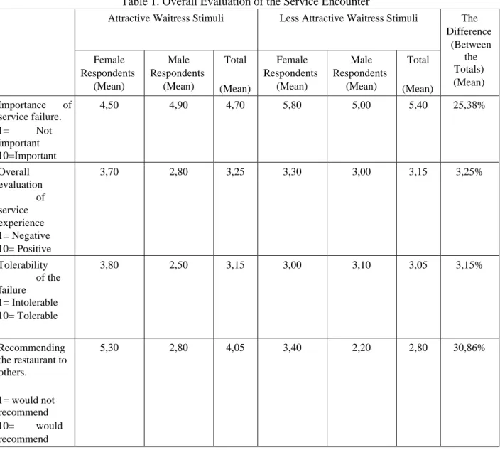 Table 1. Overall Evaluation of the Service Encounter 