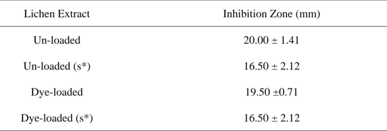 Table 1. The results with the test organism called  Staphylococcus aureus ATCC 29213 (s *:  diluted; unloaded: control group not treated with dye; dye-loaded: dye adsorbed lichen) 