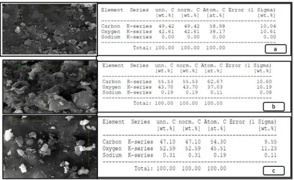 Figure 3 (a), (b) and (c) shows the EDX results un-loaded and dye-loaded (25 and 100 mg/L  dye)  lichen  biomass,  respectively
