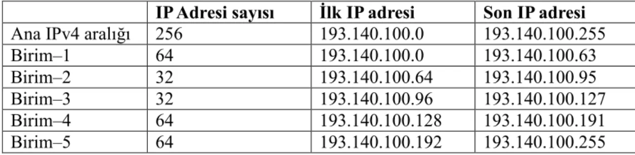 Şekil 2.7. Örnek kurum için IP aralığının beş birime paylaştırılması 