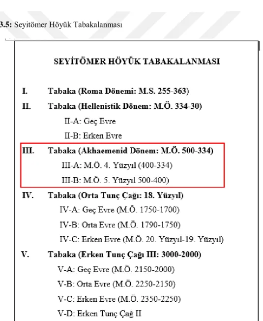 Tablo 3.5: Seyitömer Höyük Tabakalanması 