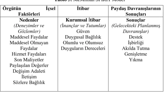 Tablo 3: McMillian SPIRIT Model  Örgütün                    İçsel 