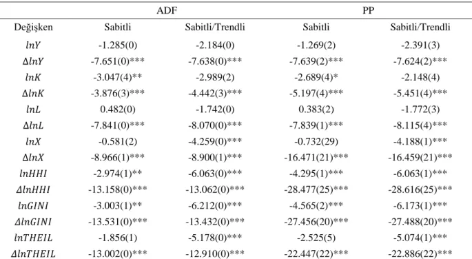 Tablo 5.4. Sınır Testi Sonuçları 