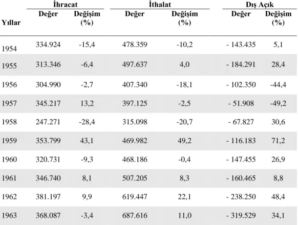 Tablo 2.4: 1954-1963 Dönemi için Türkiye’de Dış Ticaret (Değer: Bin ABD $) 