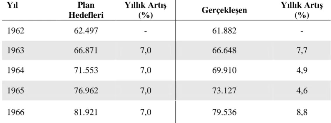 Tablo 2.6: Türkiye’de BBYKP’nın GSMH Hedef ve Gerçekleşen Değerleri (milyon TL) 