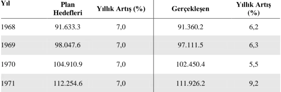 Tablo 2.7: Türkiye’de IBYKP’nın GSMH Hedef ve Gerçekleşen Değerleri  (1965 Fiyatları ile, Milyon TL) 
