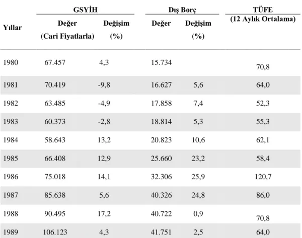 Tablo 2.11: 1980-1989 Dönemi için Türkiye’de GSYİH, Dış Borç ve TÜFE (Değer:  Bin ABD  $) 