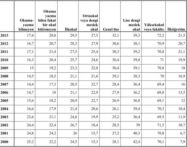 Tablo 1: Eğitim Durumuna ve Dönemlere Göre İşgücüne Katılma Oranı (%), +15 yaş, Kadın 