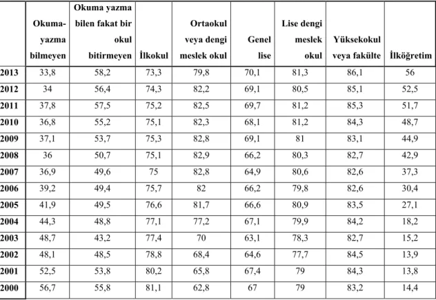 Tablo 2: Eğitim Durumuna ve Dönemlere Göre İşgücüne Katılma Oranı (%), +15 yaş, Erkek 