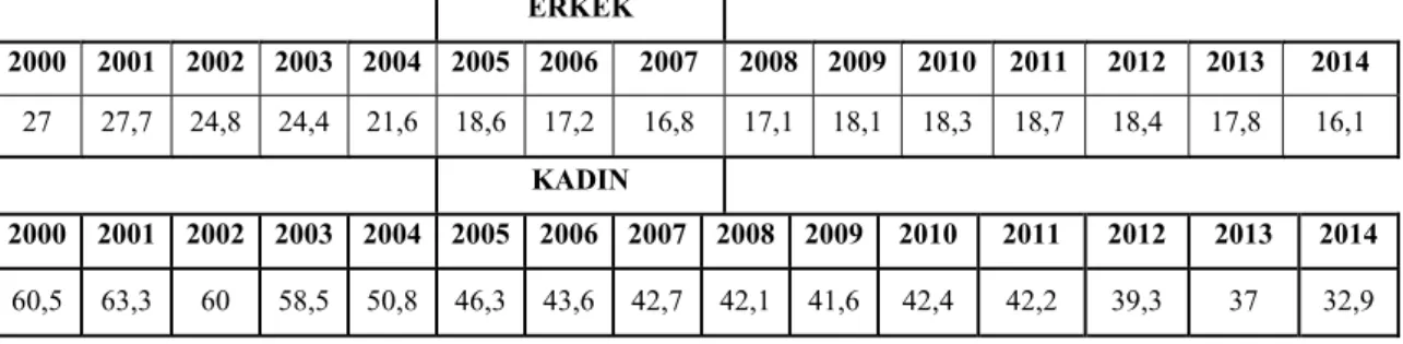 Tablo 7: Ekonomik Faaliyetlere Göre İstihdamın Dağılımı (Tarım) (%) 