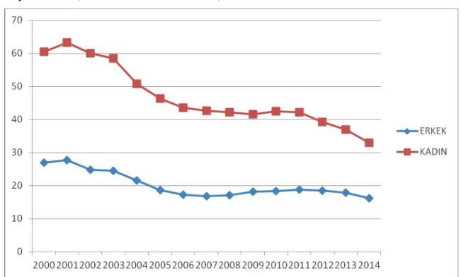 Grafik 1: Ekonomik Faaliyetlere Göre İstihdamın Dağılımı, İşgücü Oranları (Tarım)  Kaynak: TÜİK, Konularına Göre İstatistikler, 2014 