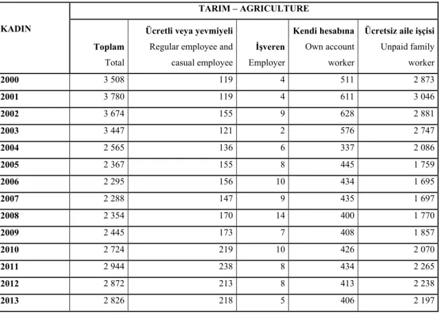 Tablo 8: İstihdam Edilenlerin Yıllar ve Cinsiyete Göre İşteki Durumu (Bin kişi, +15 yaş) 