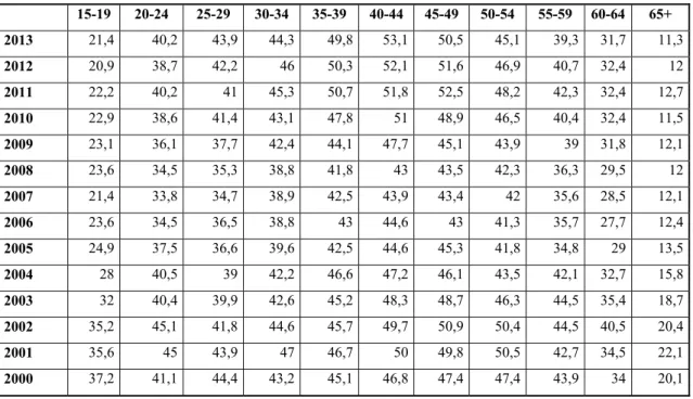 Tablo 9: Yaş grubuna ve dönemlere göre işgücüne katılma oranı (%), Kır-Kadın 