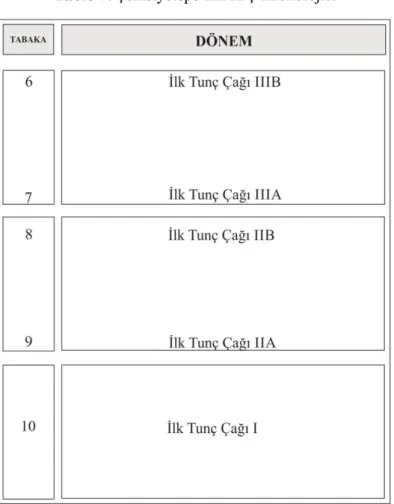 Tablo 7: Şemsiyetepe’nin İTÇ Kronolojisi 