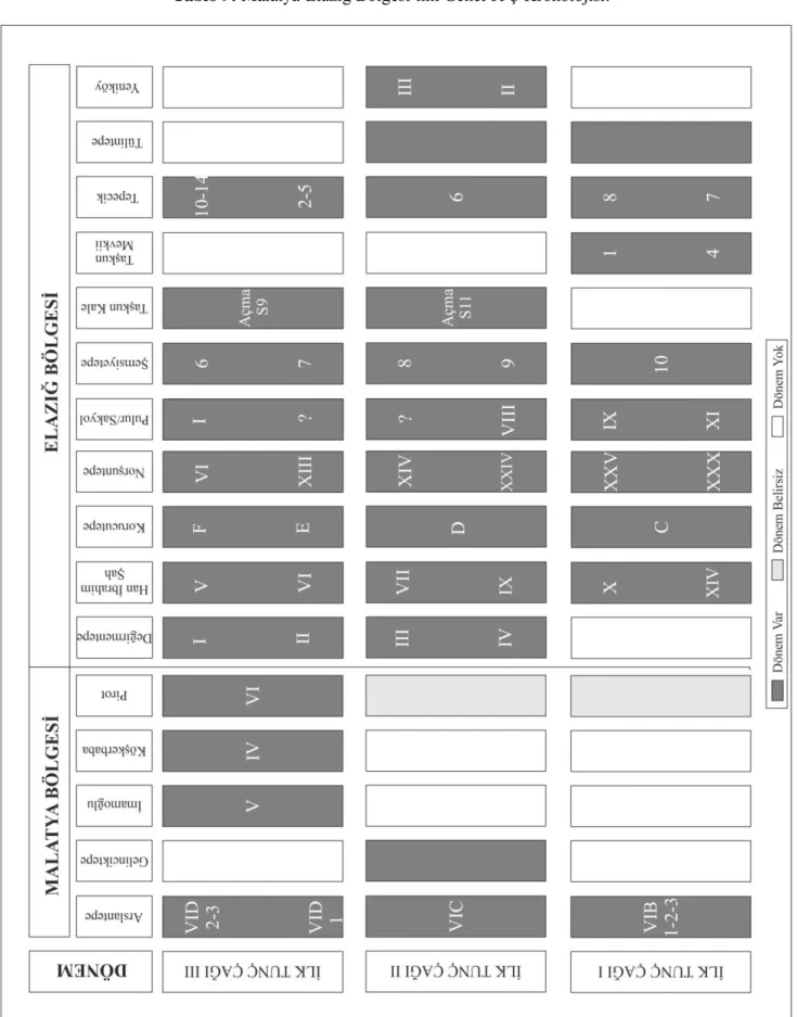 Tablo 9: Malatya-Elazığ Bölgesi’nin Genel İTÇ Kronolojisi: 