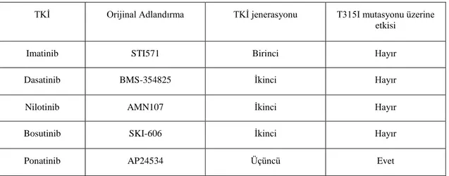Tablo 2.1. Tirozin kinaz inhibitörlerinin özeti ve bunların T315I üzerindeki etkileri 