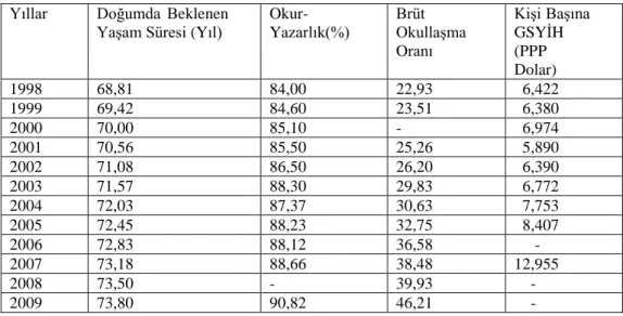 Tablo 2.2: Türkiye’de İnsani Kalkınma Endeksinin Alt Bileşenleri (1998-2009)