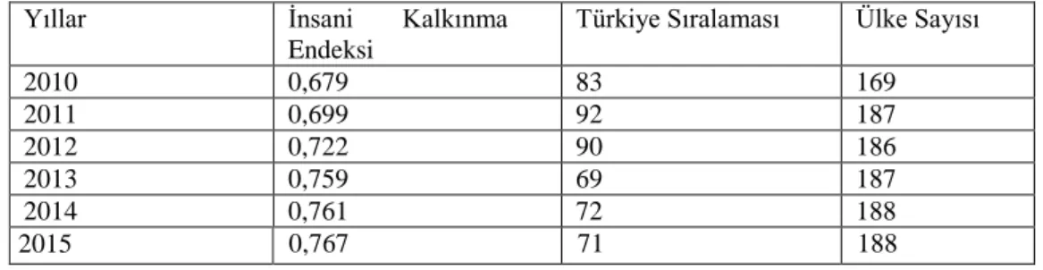 Tablo 2.3. Türkiye’nin İnsani Kalkınma Endeksi (2010-2015) 