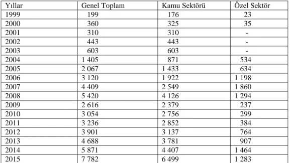Tablo 2.7 Türkiye’nin Sağlıkta Yatırım Harcamaları (Milyon TL (1999-2015) 