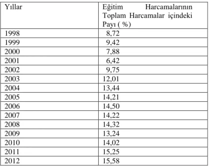 Tablo  2.8  incelendiğinde;  1998-1999  aralığında  Türkiye’de  eğitim  harcamalarının  toplam  harcamalar  içindeki  payının  arttığı  gözlenmektedir