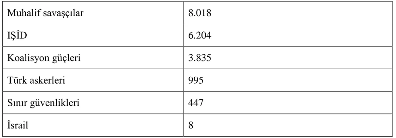 Tablo 3. 4. Sivil Kayıpların Sorumluları “tablonun devamı”  Muhalif savaşçılar  8.018  IŞİD  6.204  Koalisyon güçleri  3.835  Türk askerleri  995  Sınır güvenlikleri  447  İsrail  8  Kaynak: SOHR, 2020 