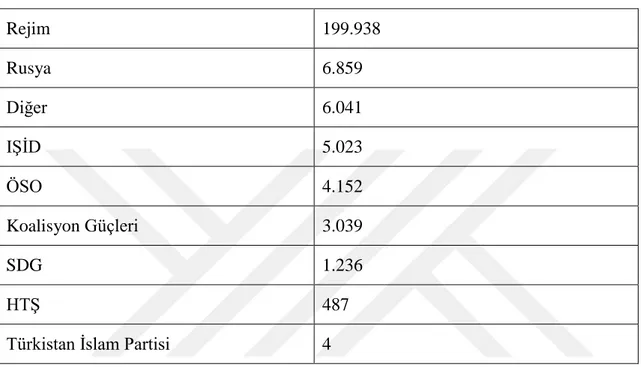 Tablo 3. 7. SNHR’ye Göre Sivil Kayıpların Sorumluları 