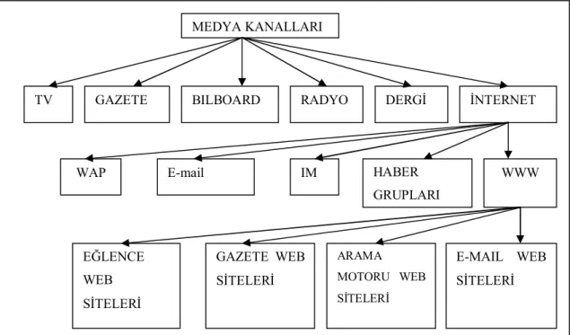 Şekil 3: Medya Kanalları 