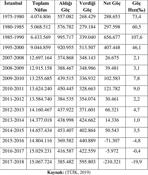Tablo 3: İstanbul’un Yıllara Göre Aldığı ve Verdiği Göç Sayıları  İstanbul  Toplam  Nüfus  Aldığı Göç  Verdiği Göç  Net Göç  Göç  Hızı(‰)  1975-1980  4.074.806  557.082  268.429  288.653  73,4  1980-1985  5.068.512  576.782  279.184  297.598  60,5  1985-19
