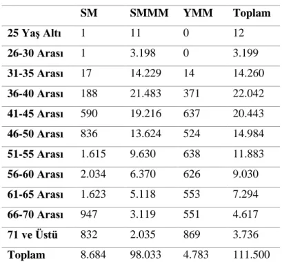 Tablo 4: Muhasebecilerin Yaş Durumu 