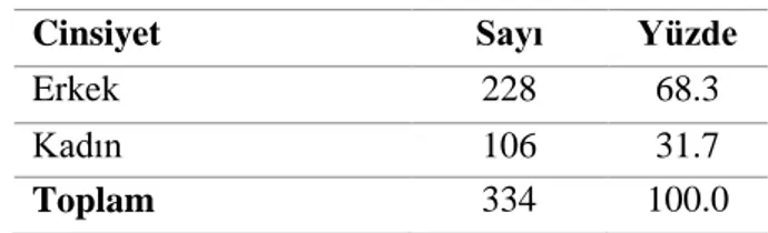 Tablo 6: Katılımcıların Cinsiyeti 