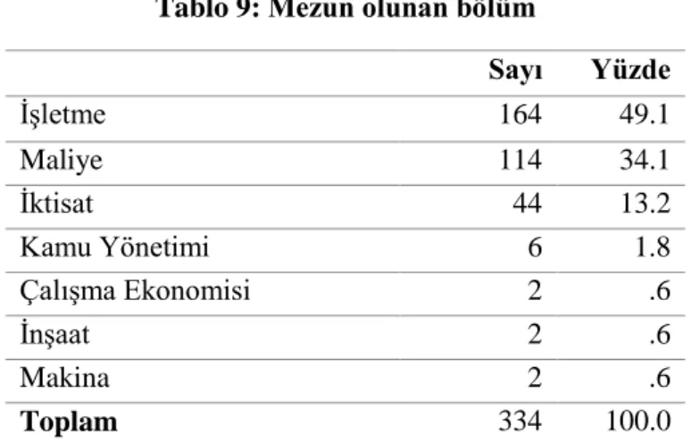 Tablo 9: Mezun olunan bölüm 