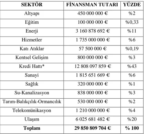 Tablo 1.2: Türkiye’nin EIB’den Aldığı Kredilerin Sektörel Dağılımı 
