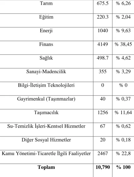 Tablo 1.11: I DB Kredilerinin Sektörel Dağılımı 