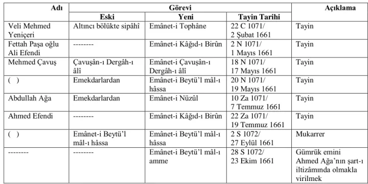 Tablo 7: Emânet Tevcîhatına Dair Tablo   