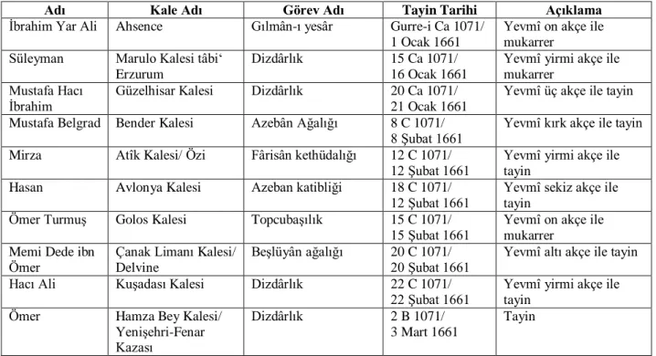 Tablo 8: Kale Tevcîhatına Dair Tablo 