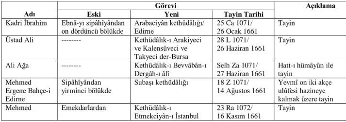 Tablo 10: Kethüdâlık Tevcîhatına Dair Tablo                       
