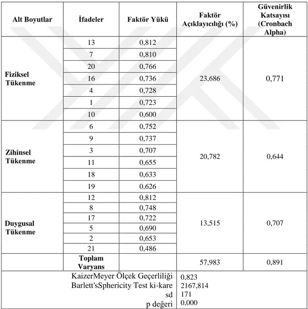 Tablo 4.2. TükenmişlikÖlçeğinin Geçerlilik ve Güvenirlik ile FaktörAnalizi Sonuçları 