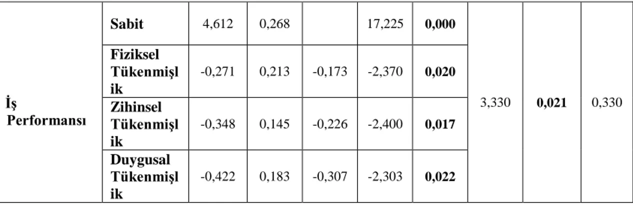 Tablo 4.10. Kişisel Kontrol Alt Boyutunun Düzenleyici Rolünün İncelenmesi  Bağımsız Değişken  İş Performansı 