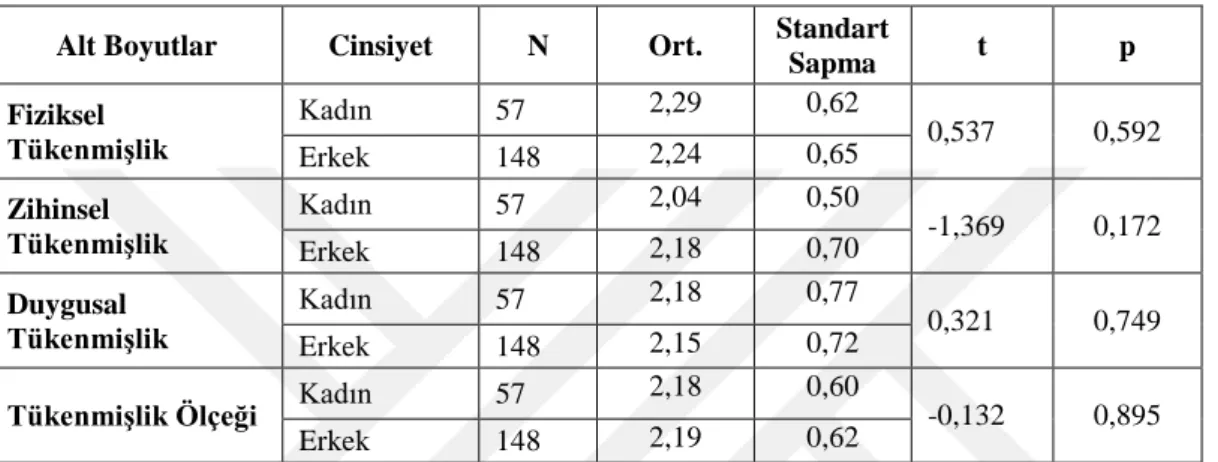 Tablo 4.15. Belediye Çalışanlarının Tükenmişlik Düzeylerinin Cinsiyete Göre  Farklılaşma Durumları 