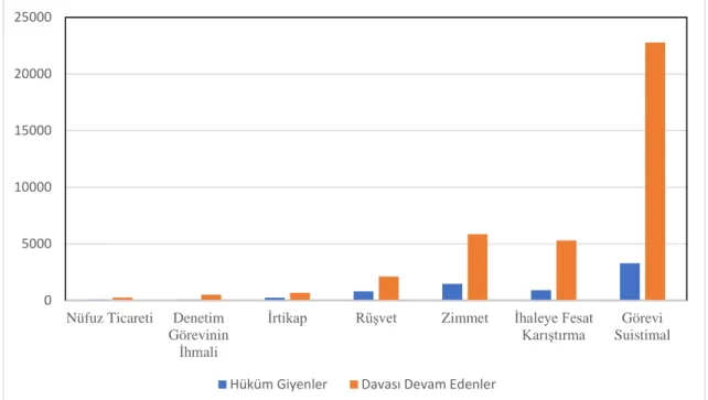 Şekil 1: 2015 Yılı Adalet Bakanlığı Verilerine Göre Yolsuzluk Suçlarının Çeşitlerine Göre 