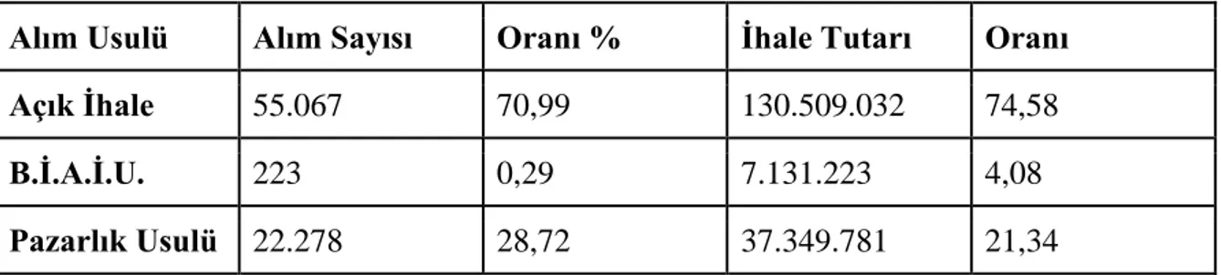 Tablo 2:  2018 Yılında Yapılan Kamu Tedariklerinin İhale Usullerine Göre Dağılımı  Alım Usulü  Alım Sayısı  Oranı %  İhale Tutarı  Oranı  Açık İhale  55.067  70,99  130.509.032  74,58 