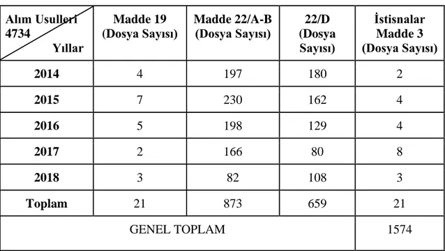 Tablo 6: 2014- 2018 Alım Usullerine Göre Dosya Sayısı  Alım Usulleri  4734                     Yıllar             Madde 19 (D osya Sayısı)  Madde 22/A-B 