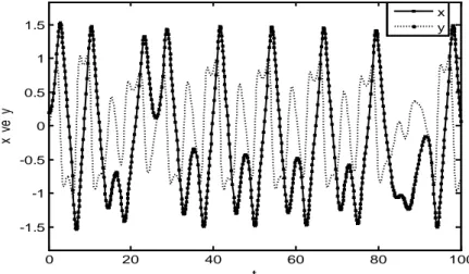 Şekil 3.23.Duffing-Moon-Holmes sisteminin x – y durum değişkenlerinin kaotik  değişimi