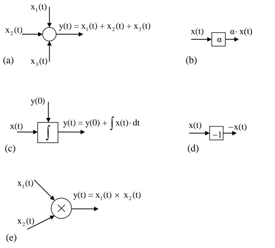 Şekil 4.1. Blok diyagramlar  ile modelleme için gereken  temel işlemler  (a) Toplama  (b)  Sabit ile çarpma   (c) İntegral alma  (d) İşaret tersleme  (e) Analog çarpma